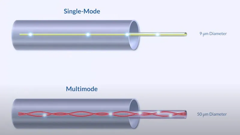Single Mode Fiber Single Mode Fiber